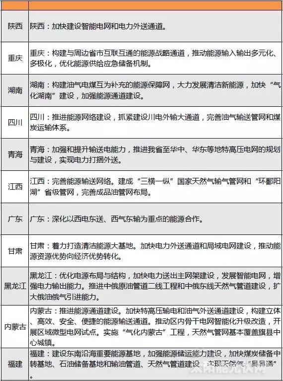 “十三五”來(lái)臨 地方如何發(fā)力光伏風(fēng)電？